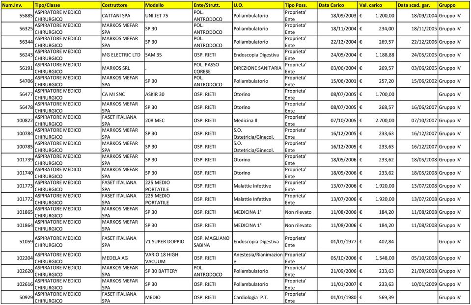 ASPIRATORE MEDICO 56243 MG ELECTRIC LTD SAM 35 Endoscopia Digstiva 24/05/2004 1.188,88 24/05/2005 Gruppo IV ASPIRATORE MEDICO PASSO 56191 MARKOS SRL.