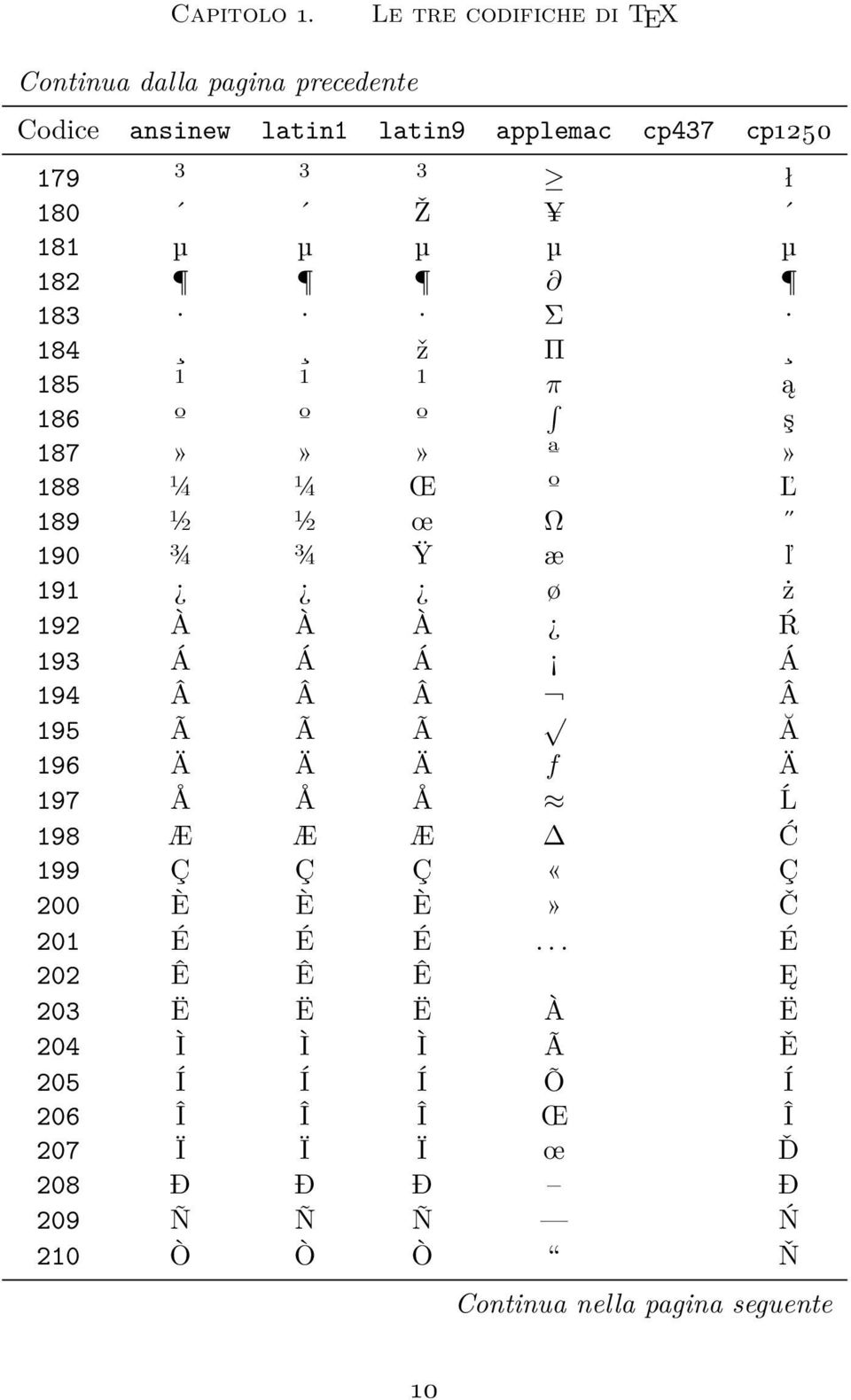 µ µ µ µ 182 183 Σ 184 ž Π 185 1 1 1 π ą 186 º º º ş 187»»» ª» 188 ¼ ¼ Œ º Ľ 189 ½ ½ œ Ω 190 ¾ ¾ Ÿ æ ľ 191 ø ż 192 À À À Ŕ 193 Á Á Á