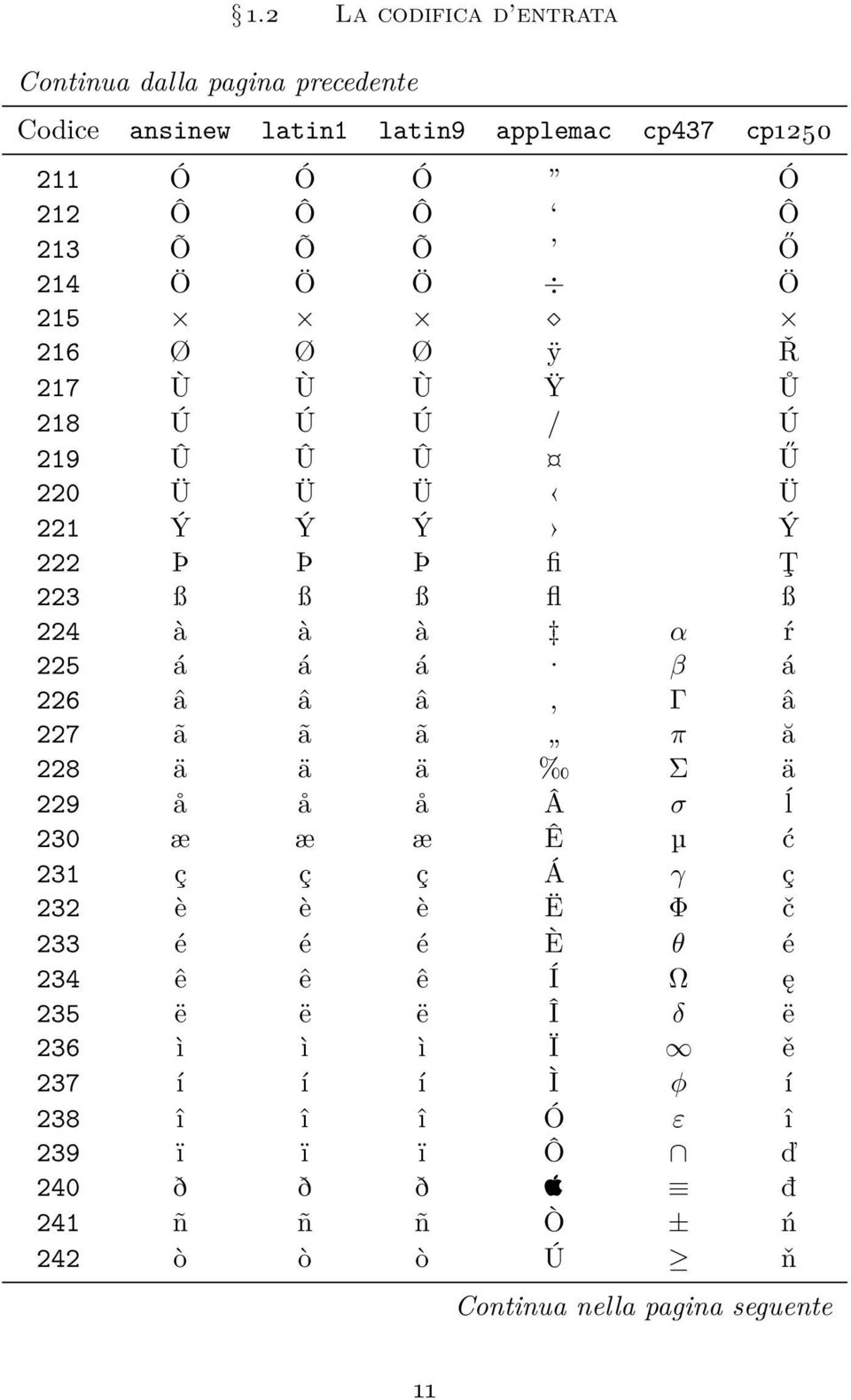 Ù Ÿ Ů 218 Ú Ú Ú / Ú 219 Û Û Û Ű 220 Ü Ü Ü Ü 221 Ý Ý Ý Ý 222 Þ Þ Þ fi Ţ 223 ß ß ß fl ß 224 à à à α ŕ 225 á á á β á 226 â â â Γ â 227 ã ã ã π ă 228 ä