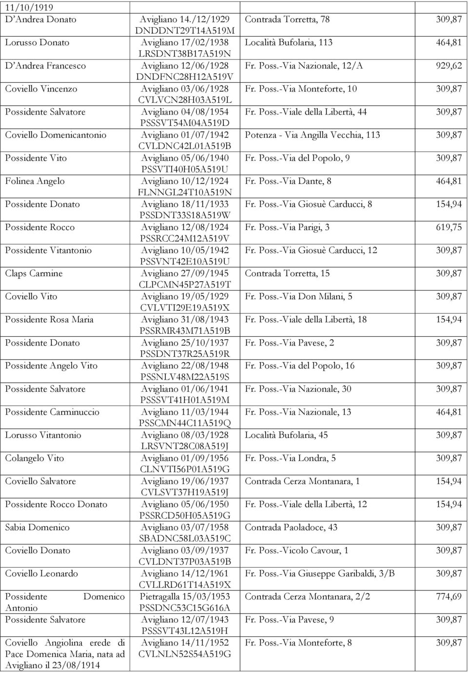 Possidente Salvatore Avigliano 04/08/1954 PSSSVT54M04A519D Coviello Domenicantonio Avigliano 01/07/1942 CVLDNC42L01A519B Possidente Vito Avigliano 05/06/1940 PSSVTI40H05A519U Folinea Angelo Avigliano