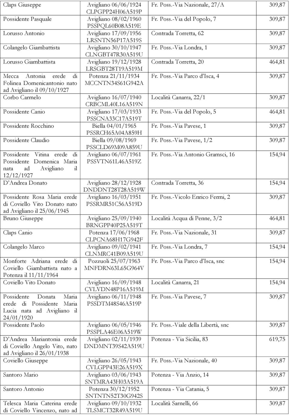 09/10/1927 Corbo Carmelo Avigliano 16/07/1940 CRBCML40L16A519N Possidente Canio Avigliano 17/03/1933 PSSCNA33C17A519T Possidente Rocchino Biella 04/01/1965 PSSRCH65A04A859H Possidente Claudio Biella