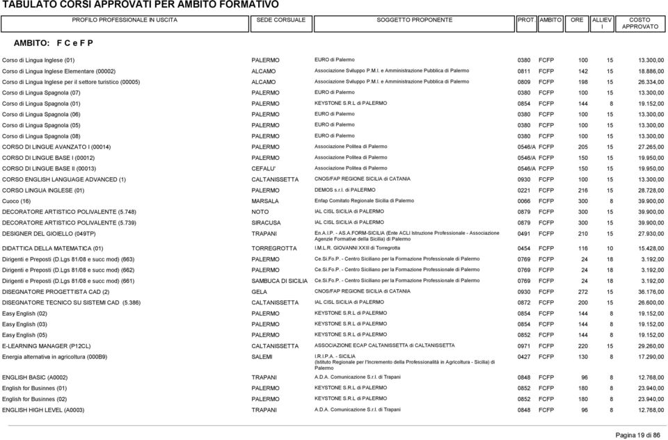 334,00 Corso di Lingua Spagnola (07) PALERMO EURO di 0380 FCFP 100 13.300,00 Corso di Lingua Spagnola (01) PALERMO KEYSTONE S.R.L di PALERMO 0854 FCFP 144 8 19.