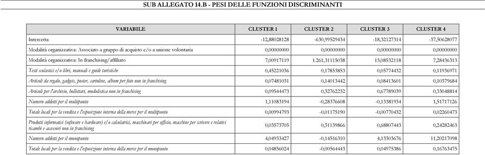 acquisto e/o a unione volontaria 0,00000000 0,00000000 0,00000000 0,00000000 Modalità organizzativa: In franchising/affiliato 7,00917119 1.