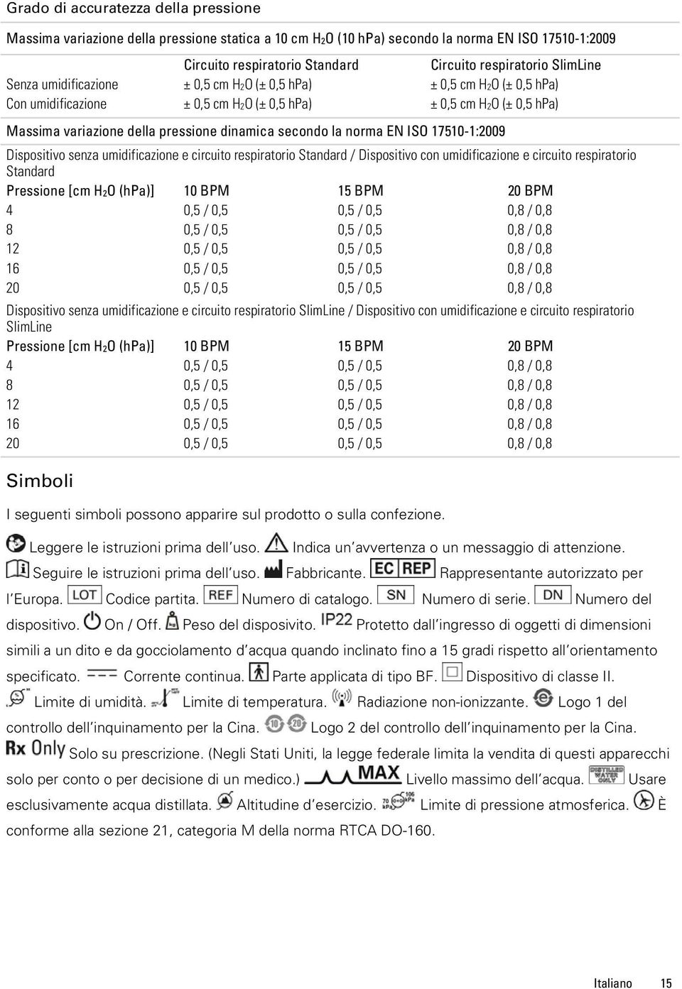 norma EN ISO 17510-1:2009 Dispositivo senza umidificazione e circuito respiratorio Standard / Dispositivo con umidificazione e circuito respiratorio Standard Pressione [cm H2O (hpa)] 10 BPM 15 BPM 20
