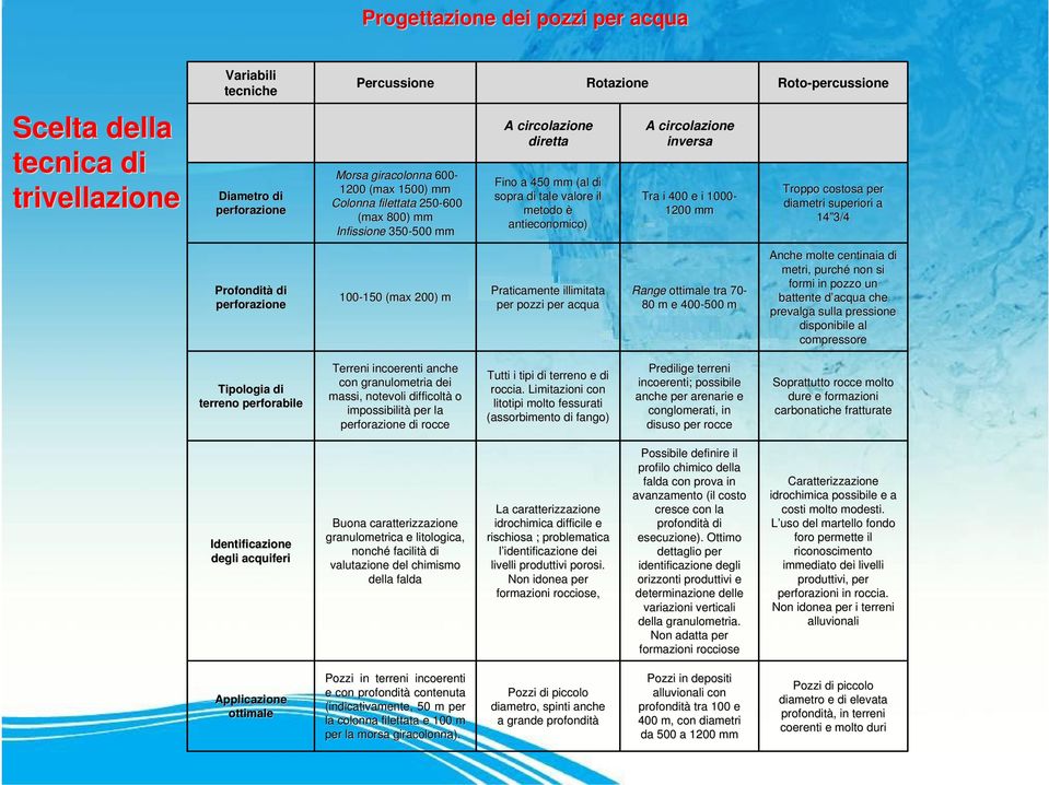 superiori a 14 3/4 Profondità di perforazione 100-150 150 (max( 200) m Praticamente illimitata per pozzi per acqua Range ottimale tra 70-80 m e 400-500 m Anche molte centinaia di metri, purché non si