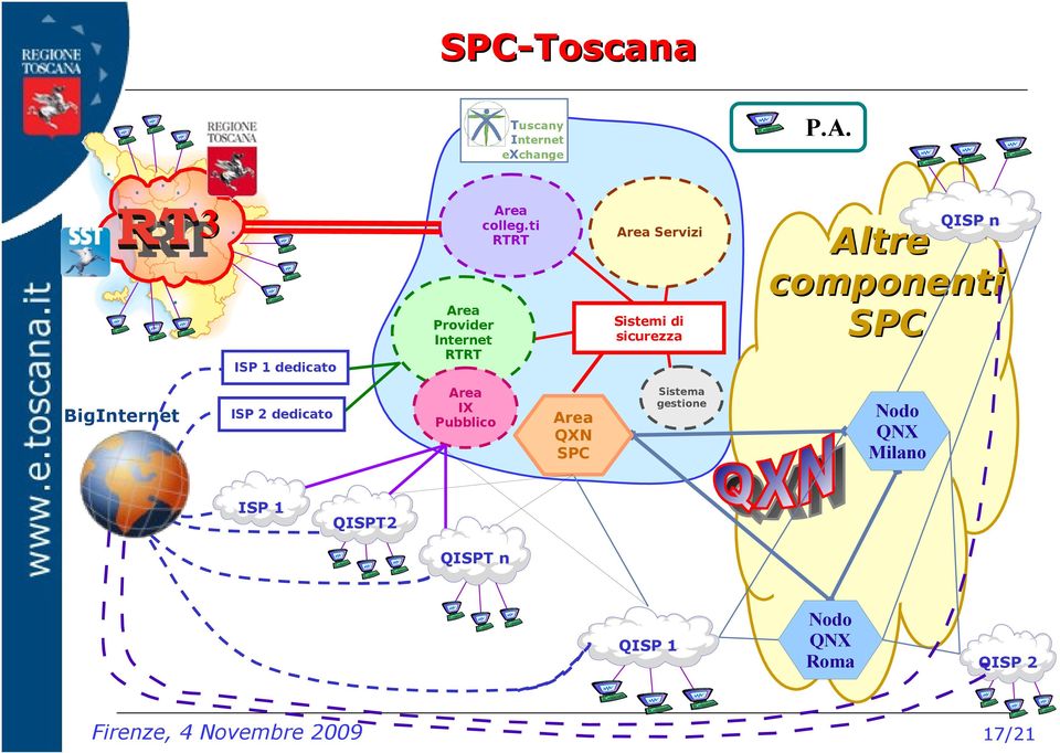 Area Provider Internet RTRT Area IX Pubblico Sistemi di sicurezza Area