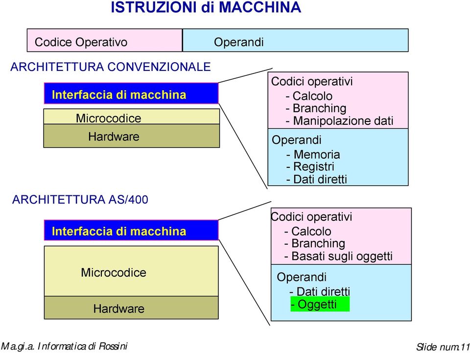 operativi - Calcolo - Brachig - Maipolazioe dati Operadi - Memoria - Registri - Dati diretti