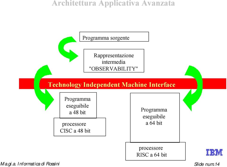Machie Iterface Programma eseguibile a 48 bit processore CISC