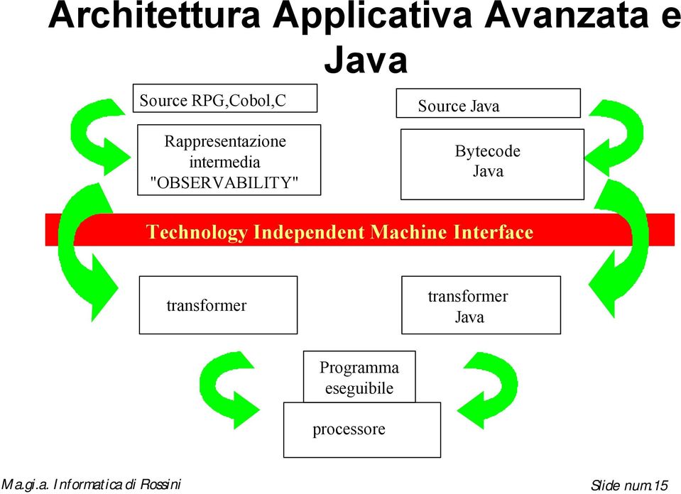 "OBSERVABILITY" Bytecode Java Techology Idepedet Machie