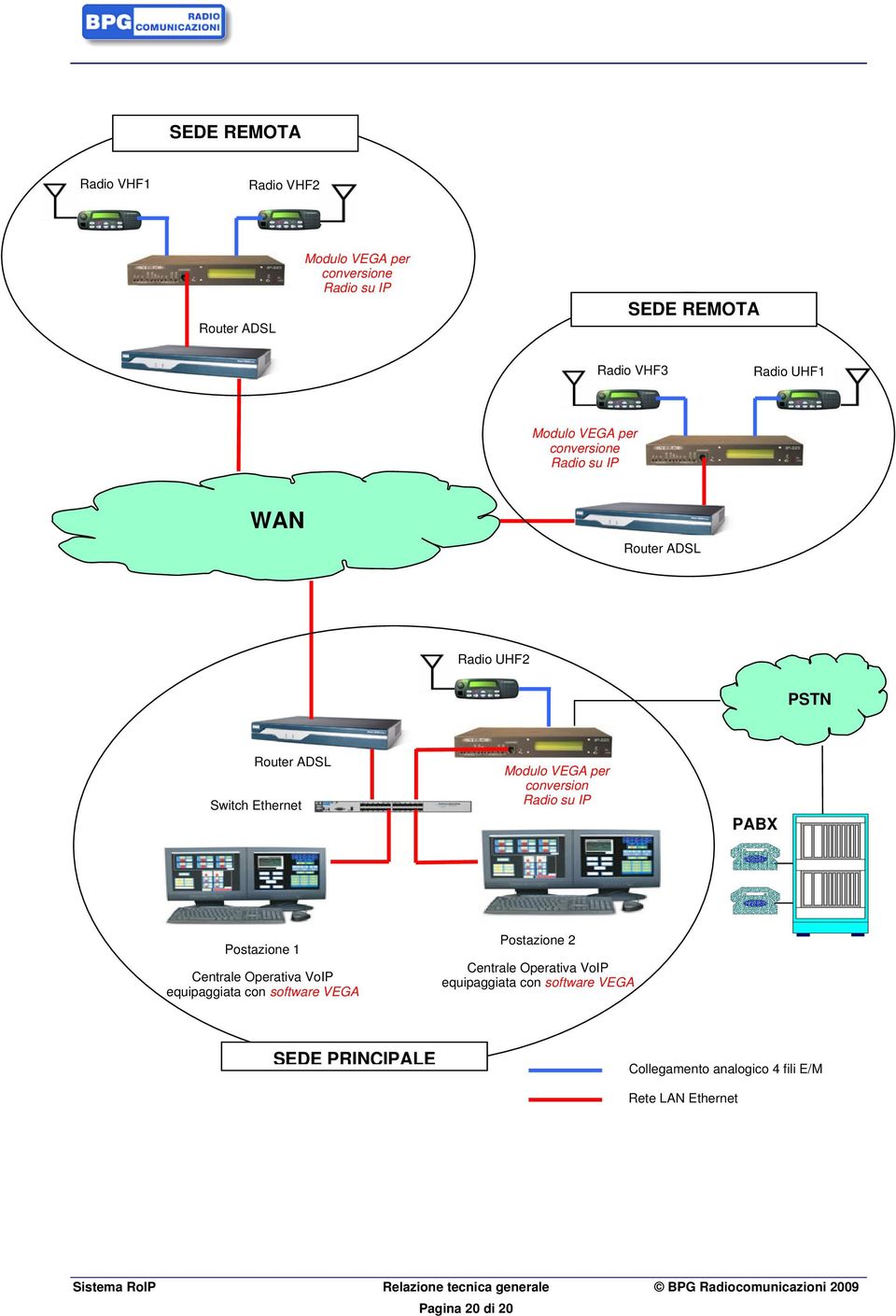 conversion Radio su IP PABX Postazione 1 Centrale Operativa VoIP equipaggiata con software VEGA Postazione 2 Centrale