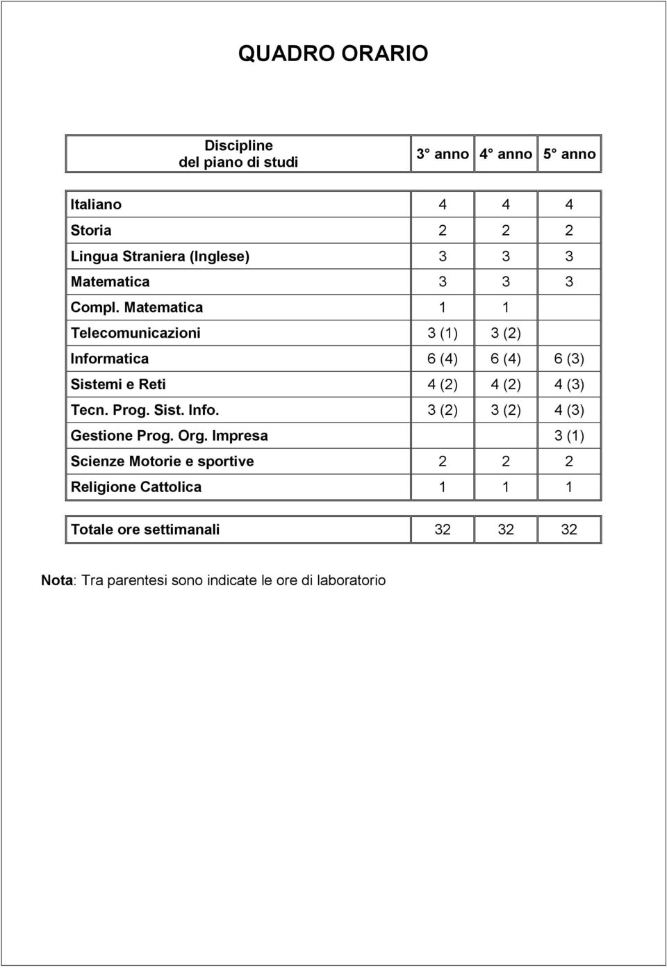 Matematica 1 1 Telecomunicazioni 3 (1) 3 (2) Informatica 6 (4) 6 (4) 6 (3) Sistemi e Reti 4 (2) 4 (2) 4 (3) Tecn. Prog.