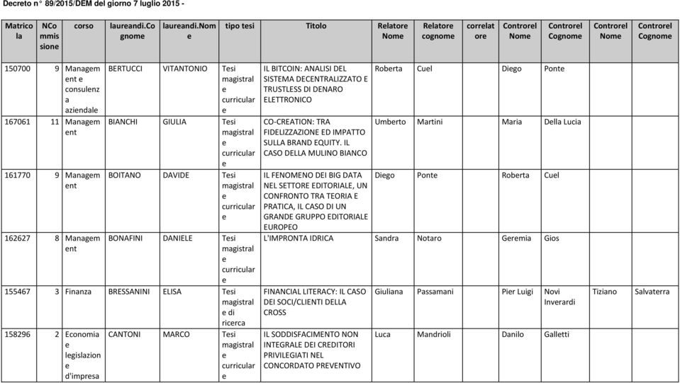 Managm nt BERTUCCI VITANTONIO Tsi BIANCHI GIULIA Tsi BOITANO DAVIDE Tsi BONAFINI DANIELE Tsi 155467 3 Finanza BRESSANINI ELISA Tsi di ricrca 158296 2 Economia lgiszion d'imprsa CANTONI MARCO Tsi IL