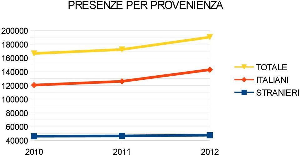 PRESENZE PER PROVENIENZA 200000 180000 160000 140000 120000 100000 80000 60000 40000 2010 2011 2012 TOTALE ITALIANI STRANIERI 2.