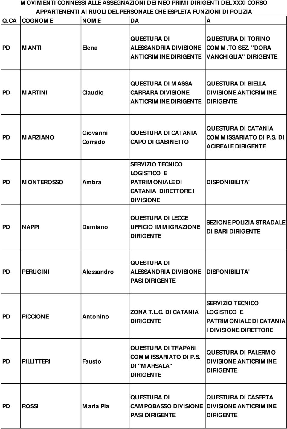 Ambra SERVIZIO TECNICO LOGISTICO E PATRIMONIALE DI CATANIA DIRETTORE I DIVISIONE NAPPI Damiano LECCE UFFICIO IMMIGRAZIONE DI BARI PERUGINI