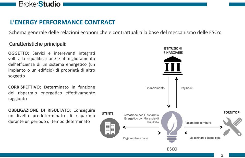 CORRISPETTIVO: Determinato in funzione del risparmio energe2co effe>vamente raggiunto Finanziamento Pay-back OBBLIGAZIONE DI RISULTATO: Conseguire un livello predeterminato di