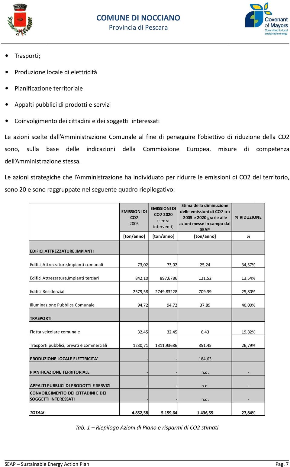 Le azioni strategiche che l Amministrazione ha individuato per ridurre le emissioni di CO2 del territorio, sono 20 e sono raggruppate nel seguente quadro riepilogativo: EMISSIONI DI CO2 2005