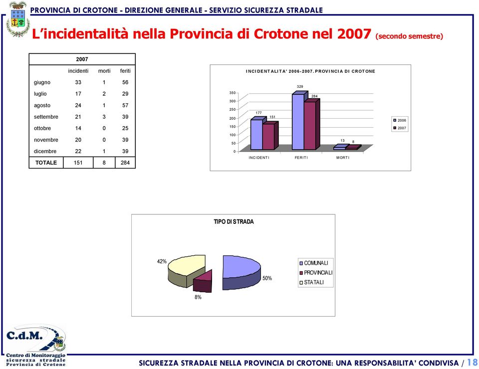 P ROV I NCI A DI CROT ONE giugno luglio agosto settembre 33 17 24 21 1 2 1 3 56 29 57 39 350 300 250 200 177 151 329 284 2006