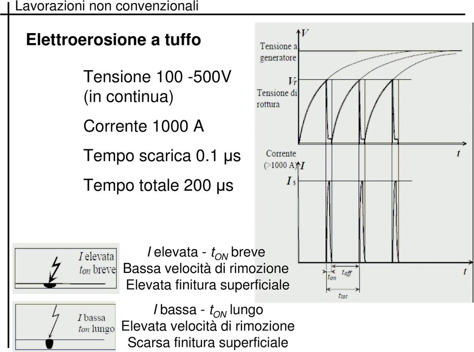 1 µs Tempo totale 200 µs I elevata - t ON breve Bassa velocità di