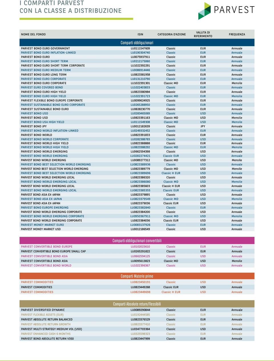 BOND EURO SHORT TERM CORPORATE LU1022392291 Classic EUR Annuale PARVEST BOND EURO MEDIUM TERM LU0086914446 Classic EUR Annuale PARVEST BOND EURO LONG TERM LU0823381958 Classic EUR Annuale PARVEST