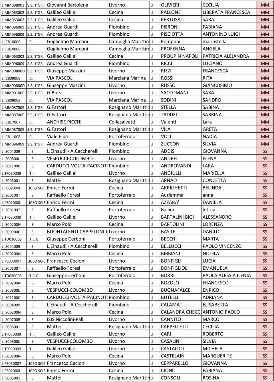 C. Guglielmo Marconi Campiglia MarittimaLI PROFENNA ANGELA MM LIMM063002 S.S. 1 GR. Galileo Galilei Cecina LI PROUPIN NAPOLI PATRICIA ALEJANDRA MM LIMM096009 S.S. 1 GR. Andrea Guardi Piombino LI RICCI LUCIANO MM LIMM00800D S.