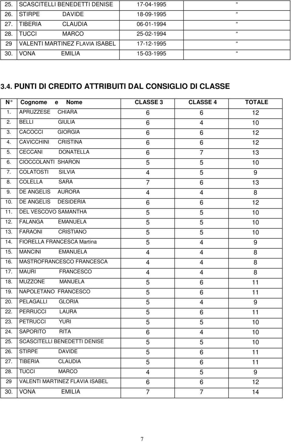 CAVICCHINI CRISTINA 6 6 12 5. CECCANI DONATELLA 6 7 13 6. CIOCCOLANTI SHARON 5 5 10 7. COLATOSTI SILVIA 4 5 9 8. COLELLA SARA 7 6 13 9. DE ANGELIS AURORA 4 4 8 10. DE ANGELIS DESIDERIA 6 6 12 11.