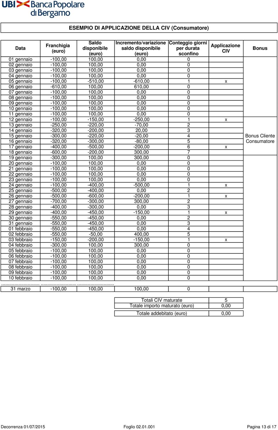 100,00 610,00 0 07 gennaio -100,00 100,00 0,00 0 08 gennaio -100,00 100,00 0,00 0 09 gennaio -100,00 100,00 0,00 0 10 gennaio -100,00 100,00 0,00 0 11 gennaio -100,00 100,00 0,00 0 12 gennaio