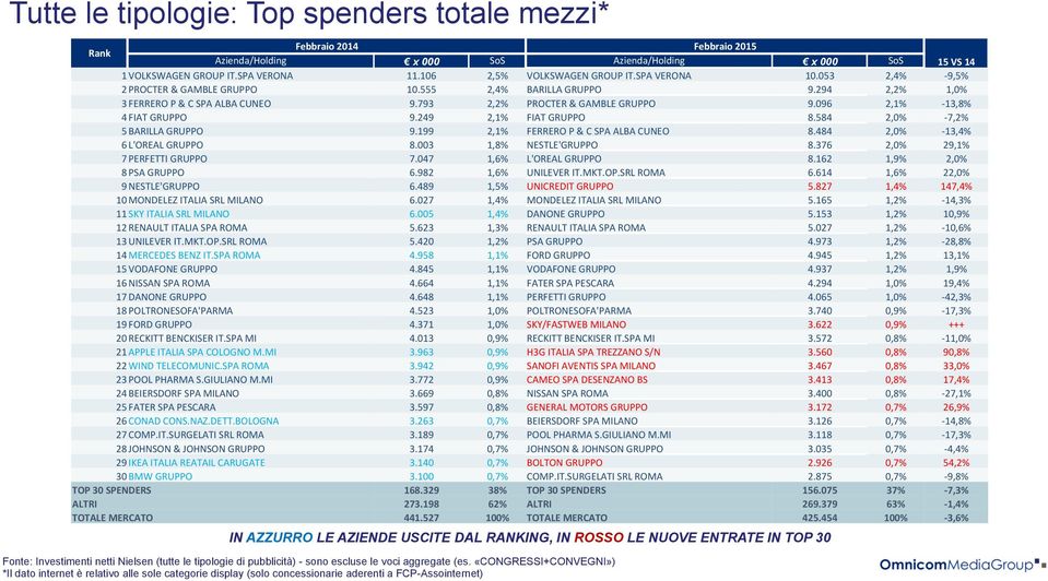 096 2,1% - 13,8% 4 FIAT GRUPPO 9.249 2,1% FIAT GRUPPO 8.584 2,0% - 7,2% 5 BARILLA GRUPPO 9.199 2,1% FERRERO P & C SPA ALBA CUNEO 8.484 2,0% - 13,4% 6 L'OREAL GRUPPO 8.003 1,8% NESTLE'GRUPPO 8.