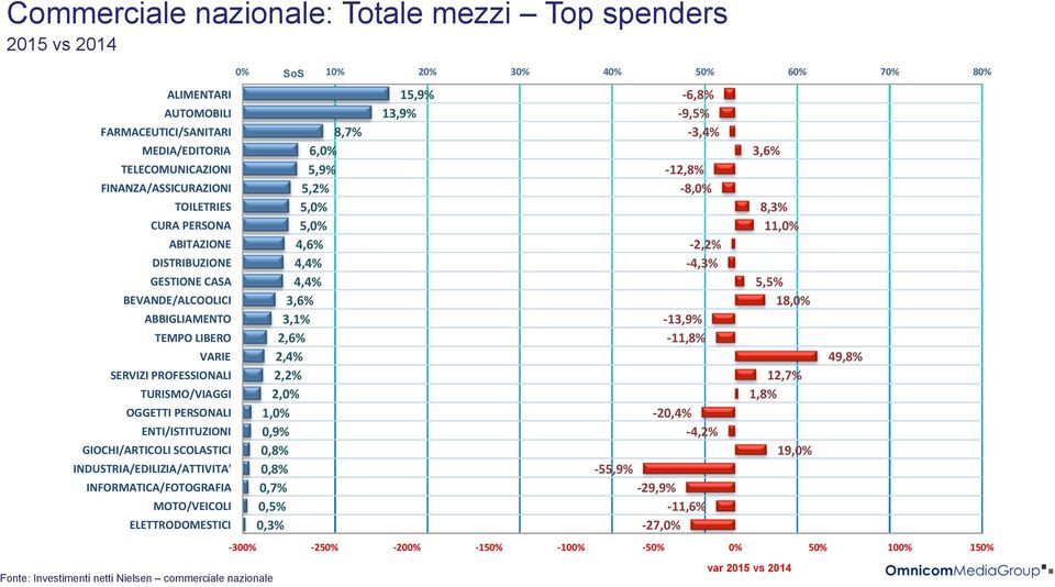 INDUSTRIA/EDILIZIA/ATTIVITA' INFORMATICA/FOTOGRAFIA MOTO/VEICOLI ELETTRODOMESTICI Fonte: Investimenti netti Nielsen commerciale nazionale 0% SoS 10% 20% 30% 40% 50% 60% 70% 80% 8,7% 6,0% 5,9% 5,2%