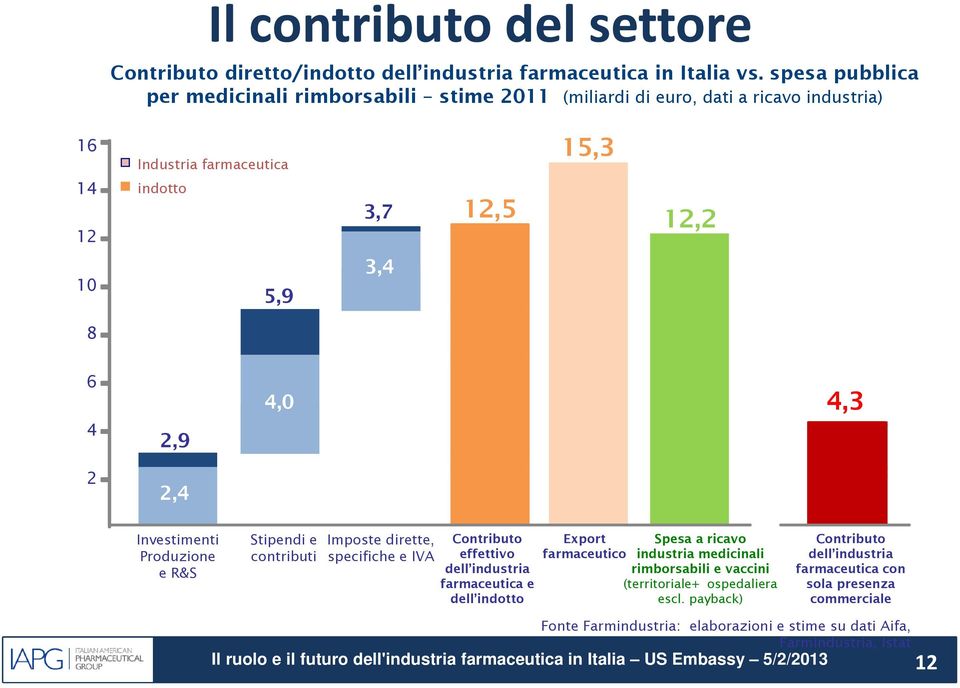 2,9 4,0 4,3 2 2,4 Investimenti Produzione e R&S Stipendi e contributi Imposte dirette, specifiche e IVA Contributo effettivo dell industria farmaceutica e dell indotto Export