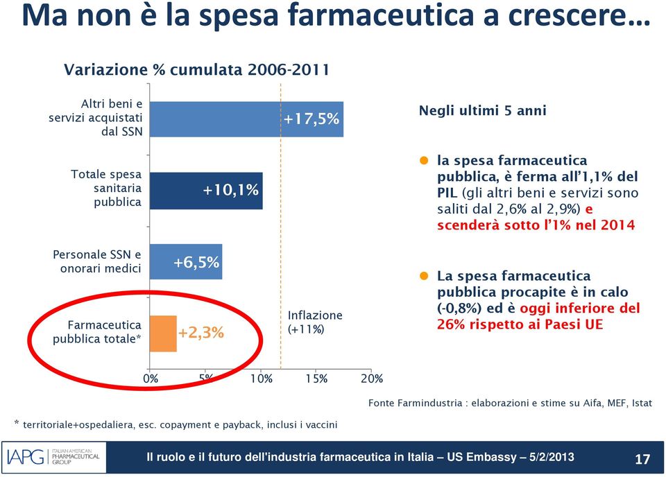 SSN e onorari medici +6,5% Farmaceutica pubblica totale* +2,3% Inflazione (+11%) La spesa farmaceutica pubblica procapite è in calo (-0,8%) ed è oggi inferiore del 26%