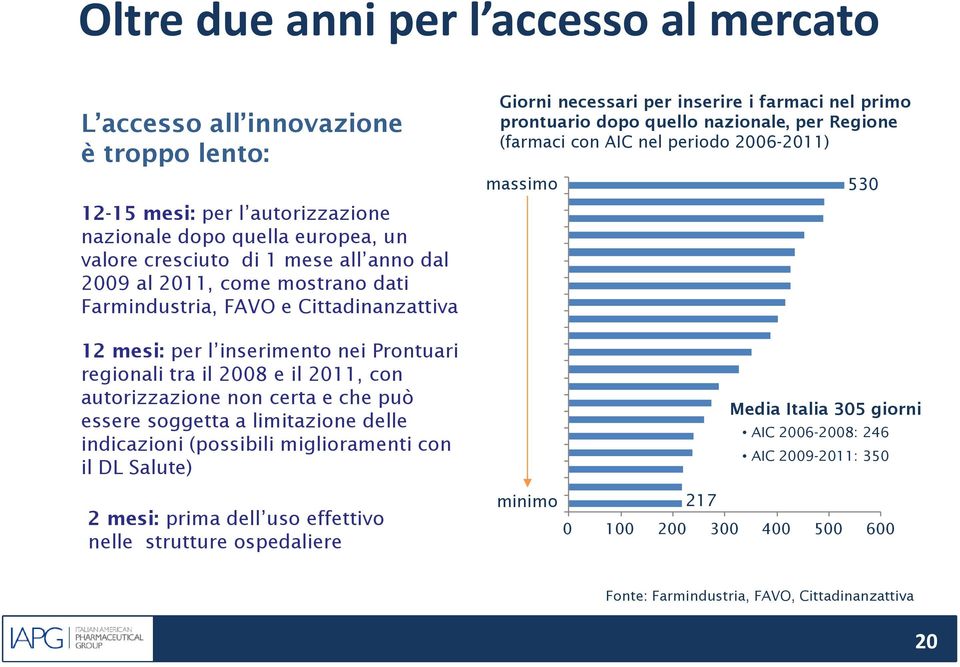 limitazione delle indicazioni (possibili miglioramenti con il DL Salute) Giorni necessari per inserire i farmaci nel primo prontuario dopo quello nazionale, per Regione (farmaci con AIC nel periodo