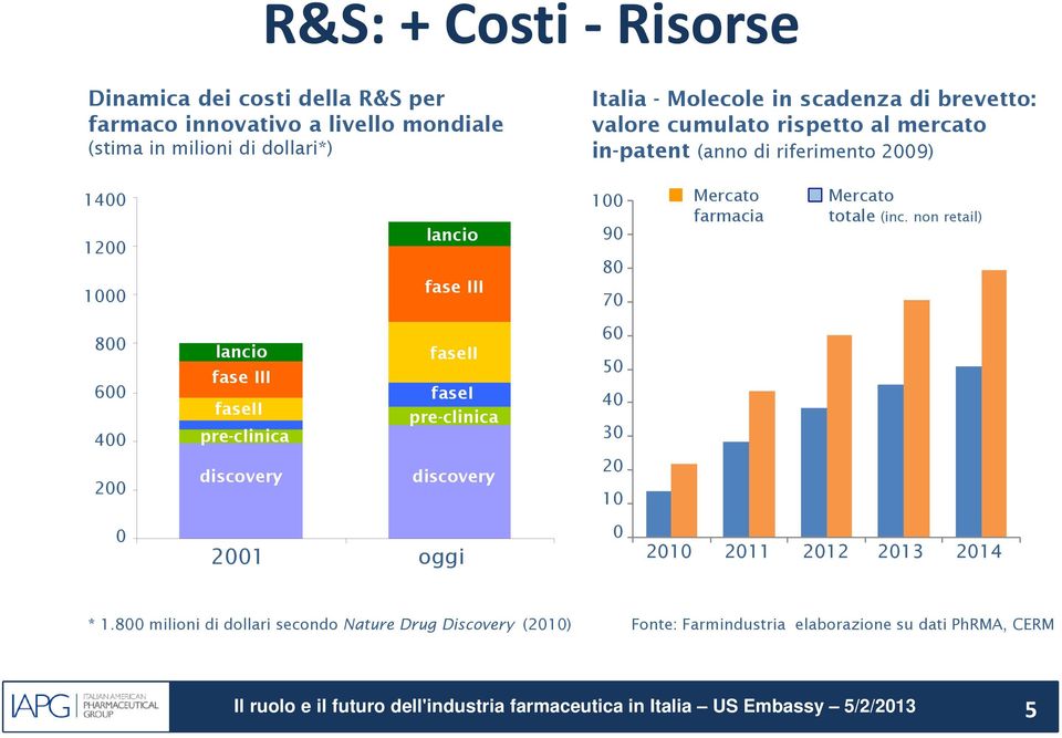 farmacia Mercato totale (inc.