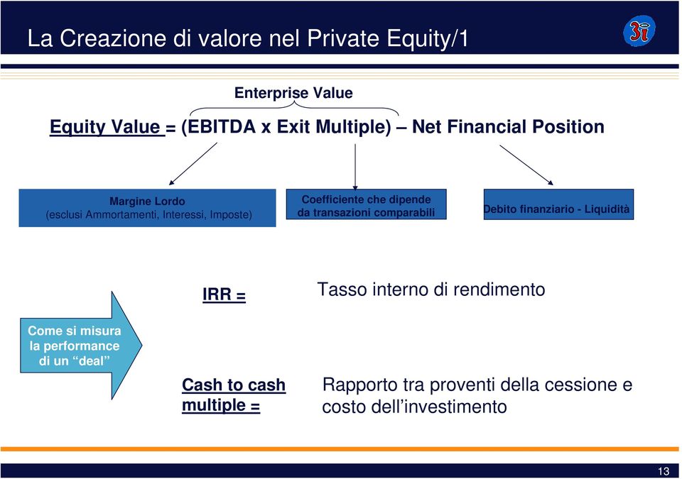 transazioni comparabili Debito finanziario - Liquidità Come si misura la performance di un deal IRR = Cash