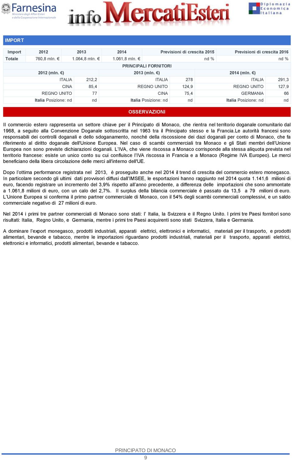 commercio estero rappresenta un settore chiave per il Principato di Monaco, che rientra nel territorio doganale comunitario dal 1968, a seguito alla Convenzione Doganale sottoscritta nel 1963 tra il