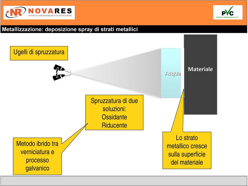 Ossidante Riducente Metodo ibrido tra verniciatura e processo