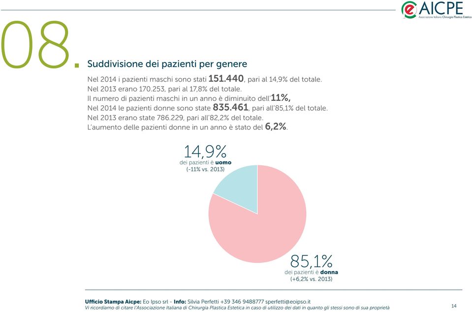 229, pari all 82,2% del totale. L aumento delle pazienti donne in un anno è stato del 6,2%. 14,9% dei pazienti è uomo (-11% vs.