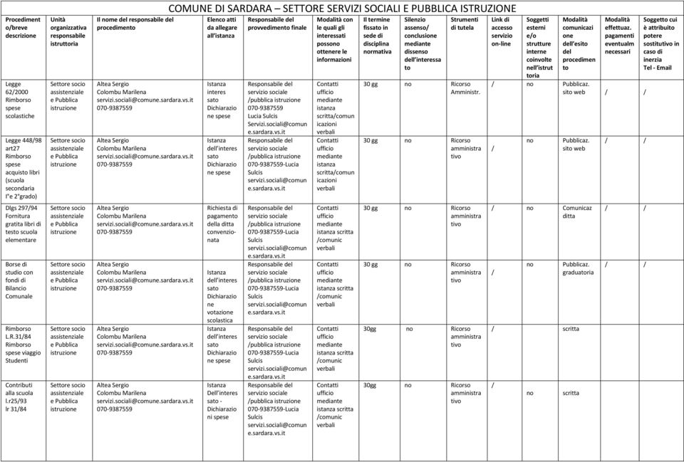 r25/93 lr 31/84 Unità organizzativa responsabile istruttoria Il me responsabile procimento COMUNE DI SARDARA SETTORE SERVIZI SOCIALI E PUBBLICA ISTRUZIONE Elenco atti da allegare all istanza interes