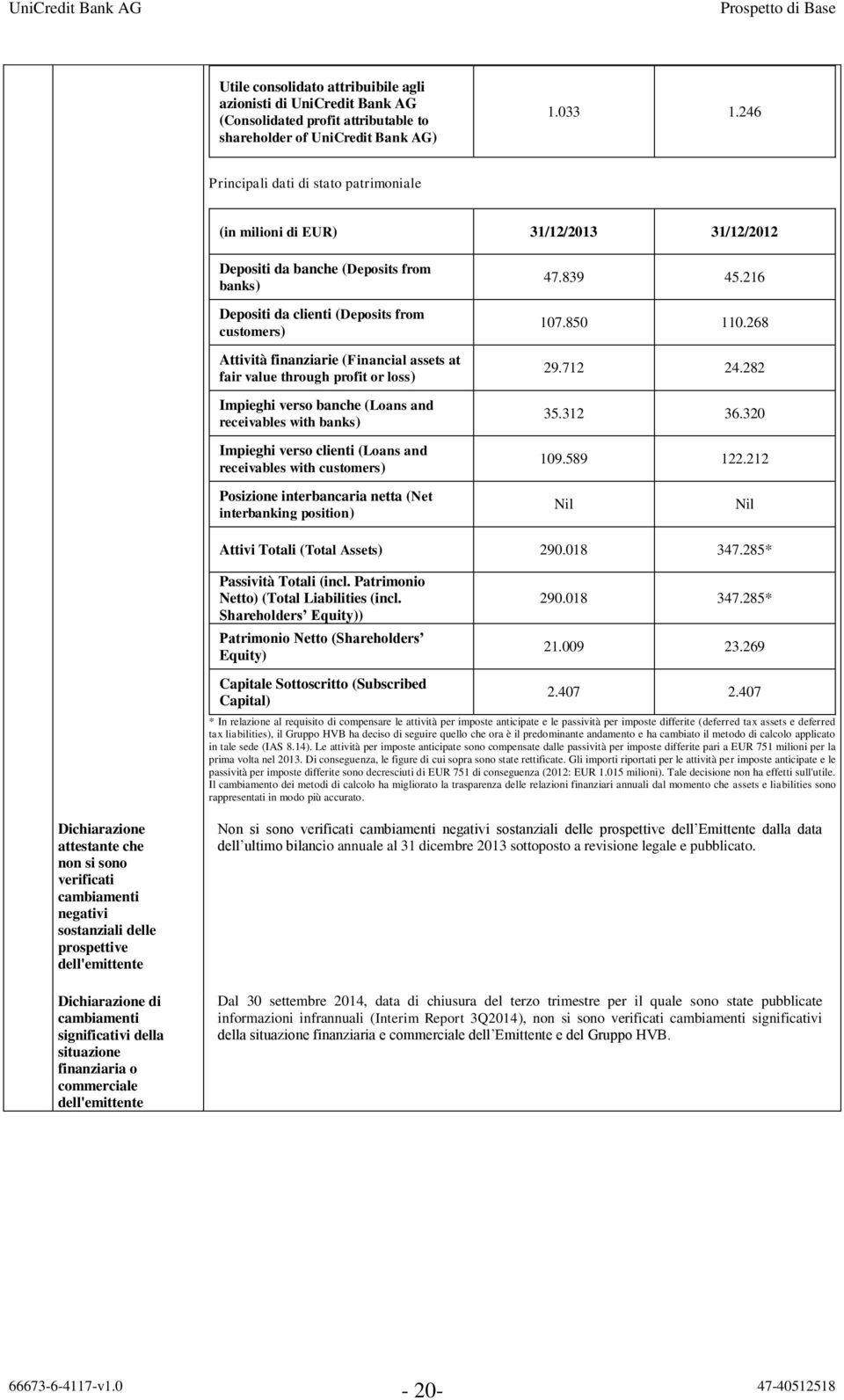 (Financial assets at fair value through profit or loss) Impieghi verso banche (Loans and receivables with banks) Impieghi verso clienti (Loans and receivables with customers) 47.839 45.216 107.