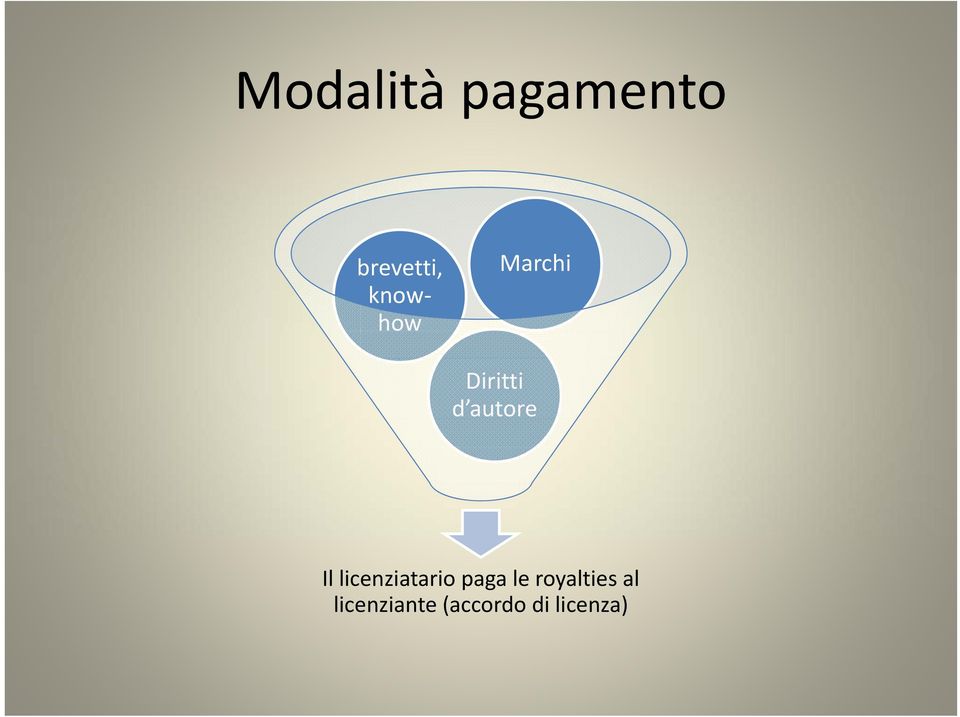 Il licenziatario paga le