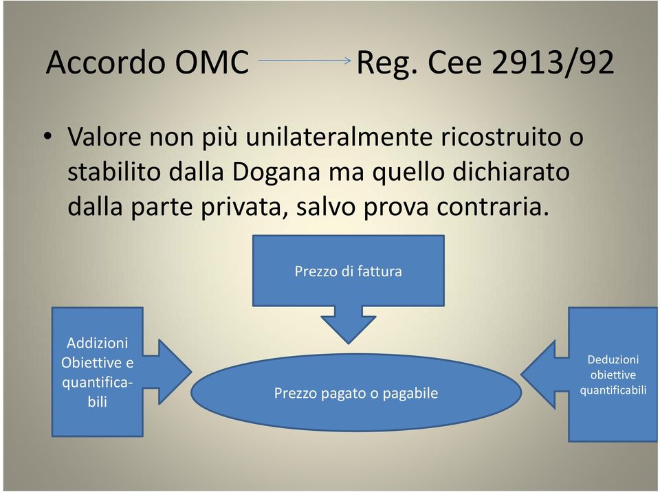 dalla Dogana ma quello dichiarato dalla parte privata, salvo prova