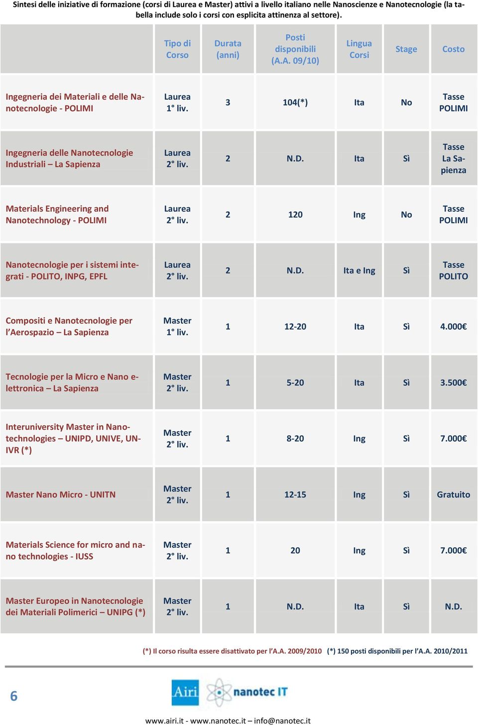 A. disponibili 09/10) (A.A. 09/10) Lingua Lingua Corsi Corsi Stage Stage Costo Costo Ingegneria dei Materiali e delle Nanotecnologie - POLIMI Laurea 1 liv.