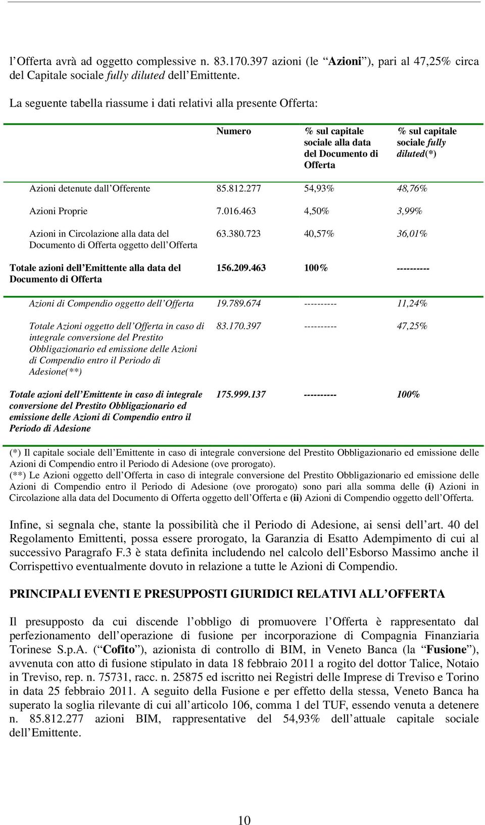 Offerente 85.812.277 54,93% 48,76% Azioni Proprie 7.016.