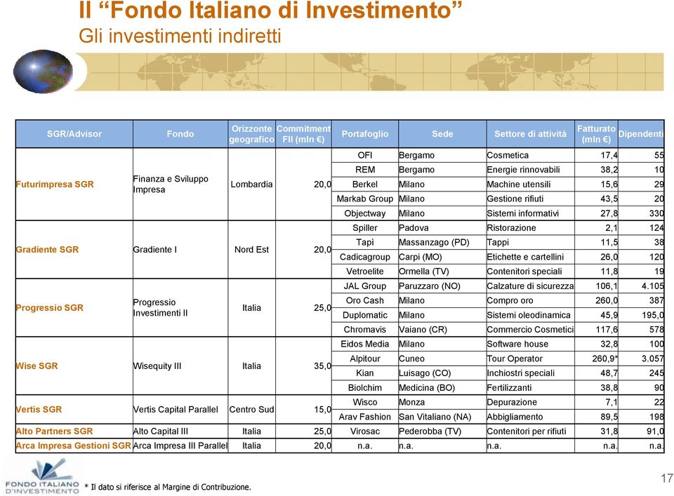 Bergamo Cosmetica 17,4 55 REM Bergamo Energie rinnovabili 38,2 10 Berkel Milano Machine utensili 15,6 29 Markab Group Milano Gestione rifiuti 43,5 20 Objectway Milano Sistemi informativi 27,8 330