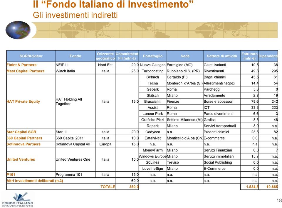 (PR) Rivestimenti 49,8 295 HAT Private Equity HAT Holding All Together Italia 15,0 Sebach Certaldo (FI) Bagni chimici 43,5 61 Tecna Monteroni d'arbia (SI) Allestimenti negozi 14,4 54 Gepark Roma