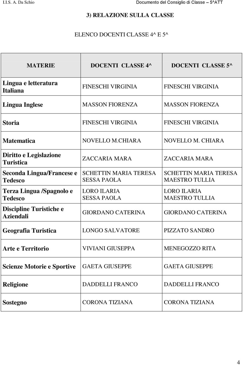 CHIARA Diritto e Legislazione Turistica Seconda Lingua/Francese e Tedesco Terza Lingua /Spagnolo e Tedesco Discipline Turistiche e Aziendali ZACCARIA MARA SCHETTIN MARIA TERESA SESSA PAOLA LORO