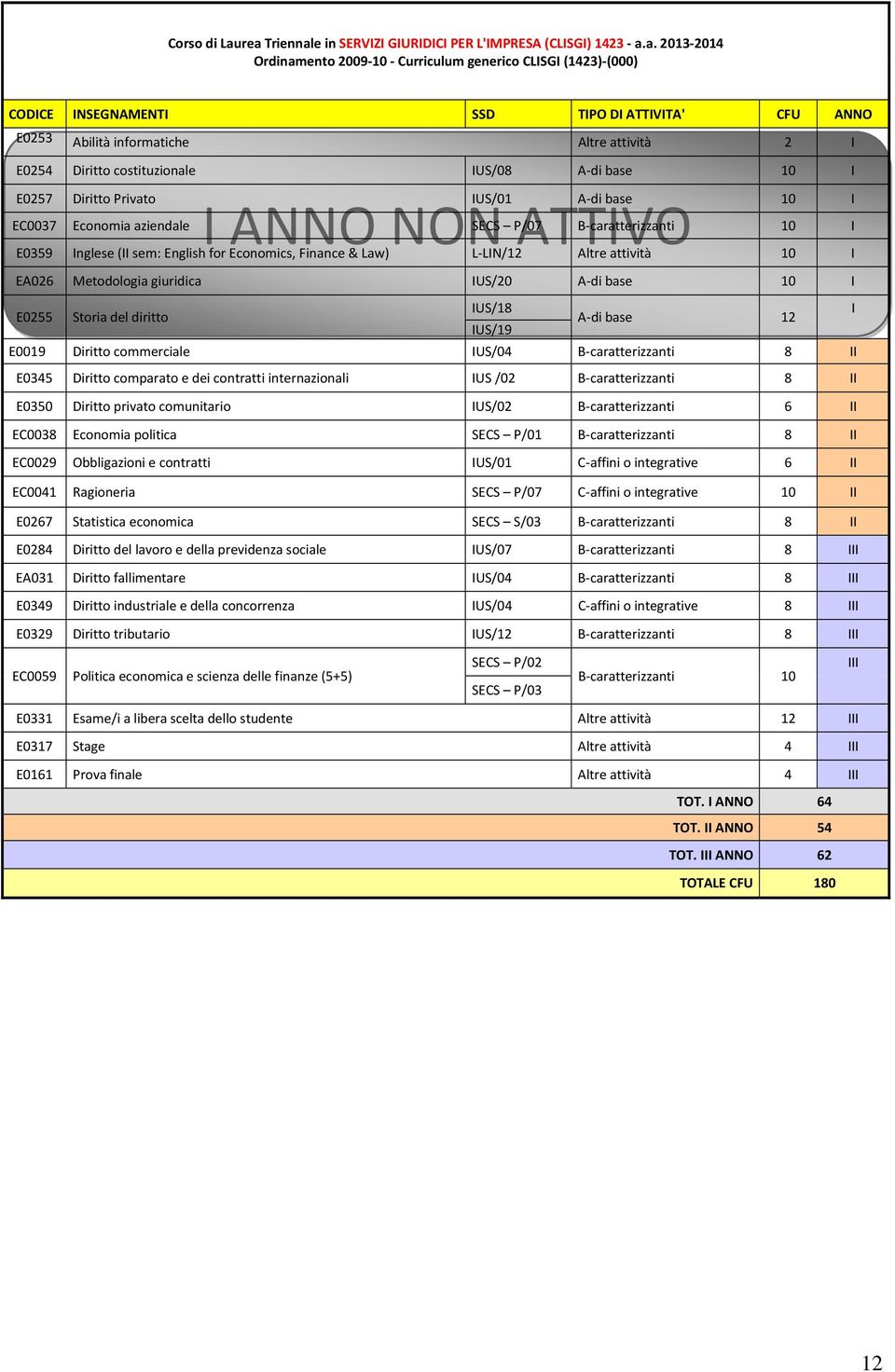 Abilità informatiche Altre attività 2 I E0254 Diritto costituzionale IUS/08 A-di base 10 I I ANNO NON ATTIVO E0257 Diritto Privato IUS/01 A-di base 10 I EC0037 Economia aziendale SECS P/07