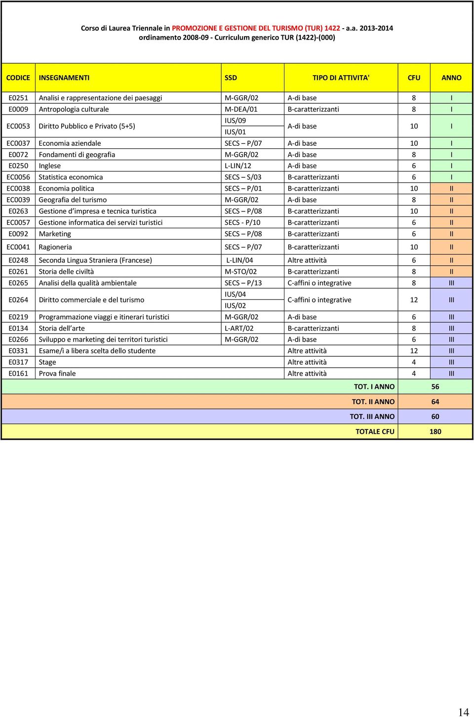 Analisi e rappresentazione dei paesaggi M-GGR/02 A-di base 8 I E0009 Antropologia culturale M-DEA/01 B-caratterizzanti 8 I EC0053 Diritto Pubblico e Privato (5+5) IUS/09 IUS/01 A-di base 10 I EC0037