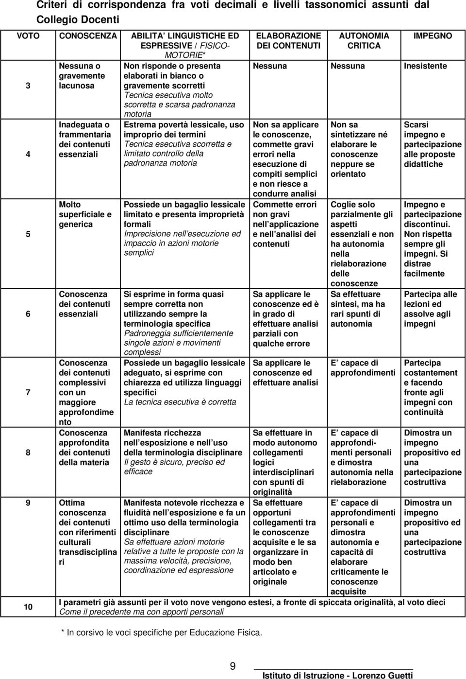 Conoscenza approfondita dei contenuti della materia 9 Ottima conoscenza dei contenuti con riferimenti culturali transdisciplina ri 10 Non risponde o presenta elaborati in bianco o gravemente