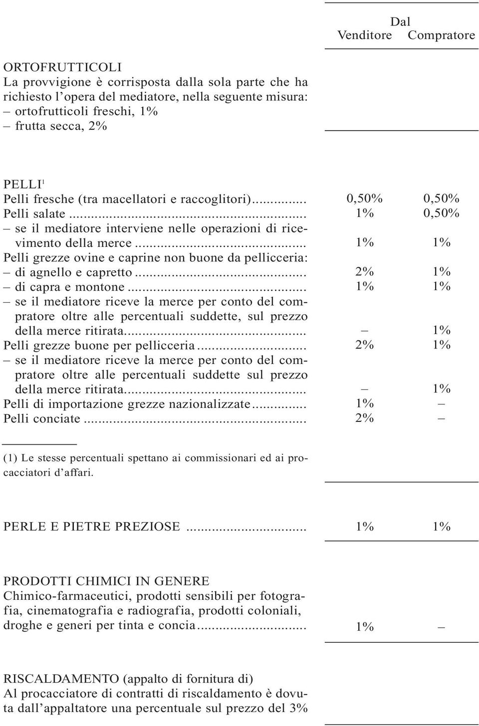 .. di capra e montone... se il mediatore riceve la merce per conto del compratore oltre alle percentuali suddette, sul prezzo della merce ritirata... Pelli grezze buone per pellicceria.