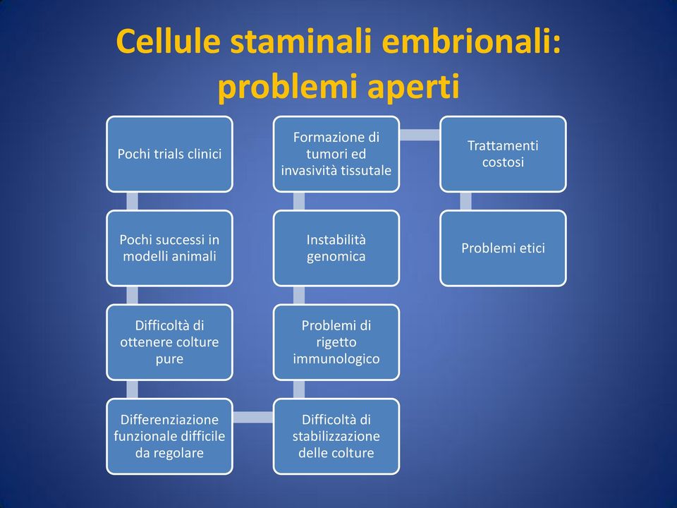 genomica Problemi etici Difficoltà di ottenere colture pure Problemi di rigetto